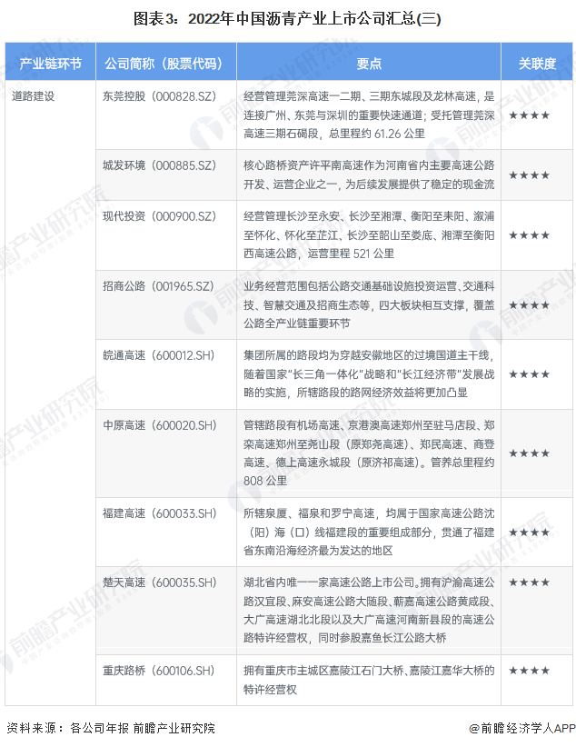 图表3：2022年中国沥青产业上市公司汇总(三)