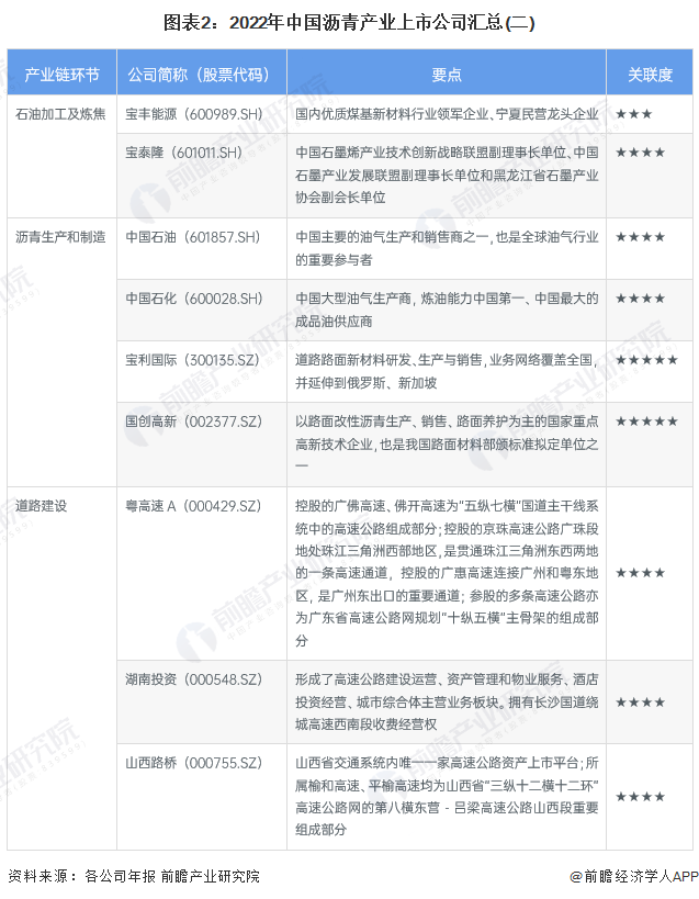 图表2：2022年中国沥青产业上市公司汇总(二)