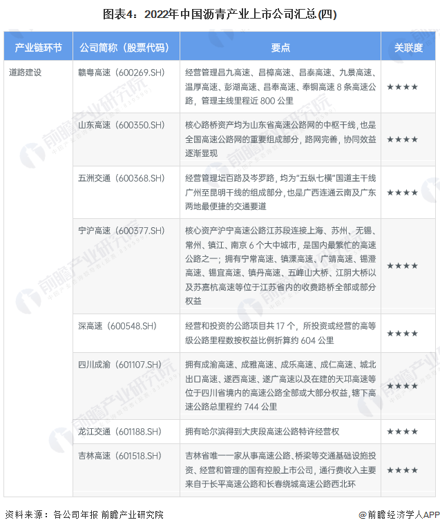 图表4：2022年中国沥青产业上市公司汇总(四)