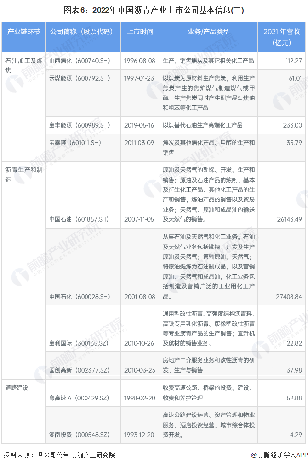 图表6：2022年中国沥青产业上市公司基本信息(二)