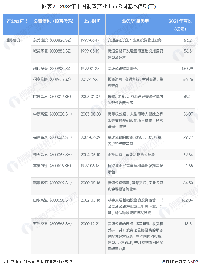 图表7：2022年中国沥青产业上市公司基本信息(三)