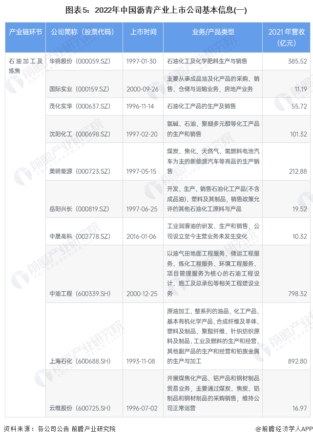 图表5：2022年中国沥青产业上市公司基本信息(一)