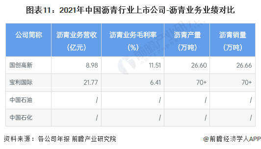 图表11：2021年中国沥青行业上市公司-沥青业务业绩对比