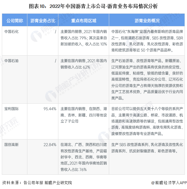 图表10：2022年中国沥青上市公司-沥青业务布局情况分析